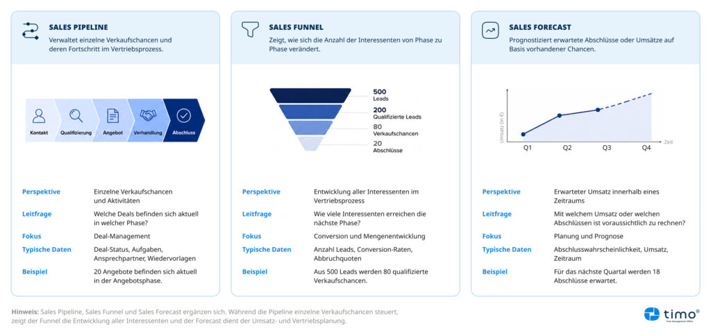 Vergleich von Sales Pipeline, Sales Funnel und Sales Forecast