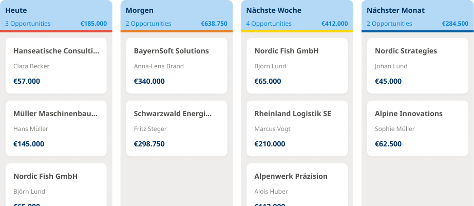 Zeitbasierte CRM-Pipeline mit Verkaufschancen und Auftragswerten für unterschiedliche zukünftige Zeiträume.