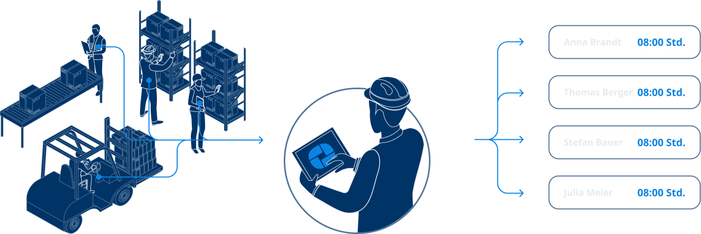 Infografik erklärt die TimO® Zeiterfassung. Ein Vorarbeiter bucht Arbeitszeiten für mehrere Mitarbeiter. Die Software erzeugt für jeden Mitarbeiter einzelne Einträge.