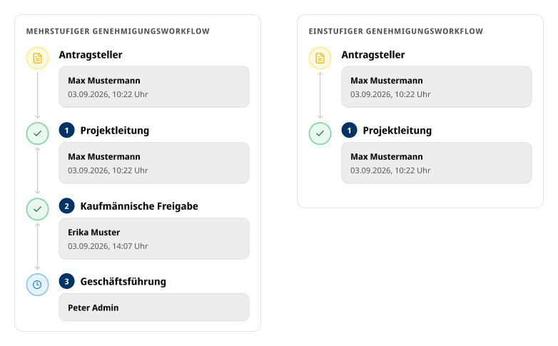 Vergleich eines ein- und mehrstufigen Genehmigungsworkflows zur strukturierten Freigabe von Anträgen.