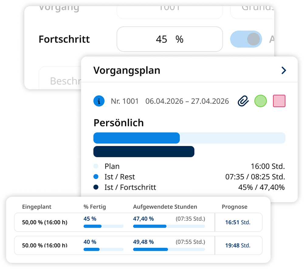 Grafischer Plan-Ist-Vergleich eines Vorgangs mit Fortschrittsbalken und prognostizierten Stundenwerten.