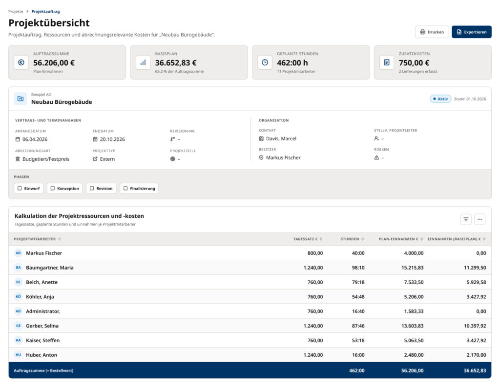 Projektübersicht der Projektmanagement-Software mit Auftragssumme, Basisplan, geplanten Stunden, Zusatzkosten und Ressourcenkalkulation.