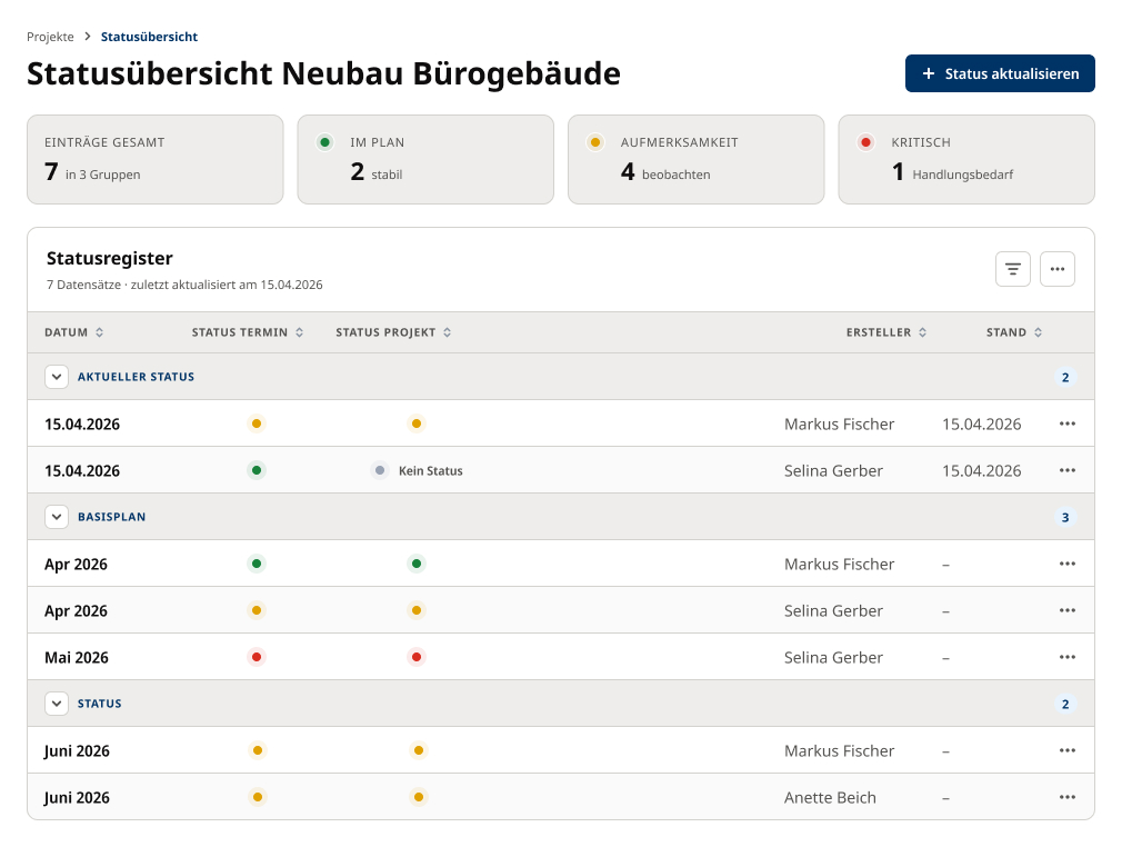 Statusübersicht der Projektmanagement-Software mit aktuellen, geplanten und kritischen Statusmeldungen für ein Projekt.