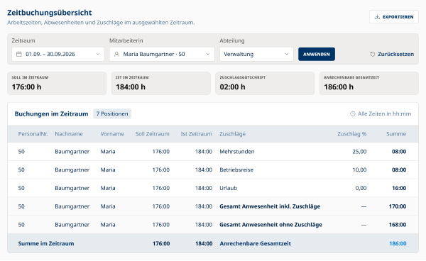 Zeitbuchungsübersicht einer Zeiterfassungssoftware mit Sollstunden, Iststunden, Zuschlägen und anrechenbarer Gesamtzeit.