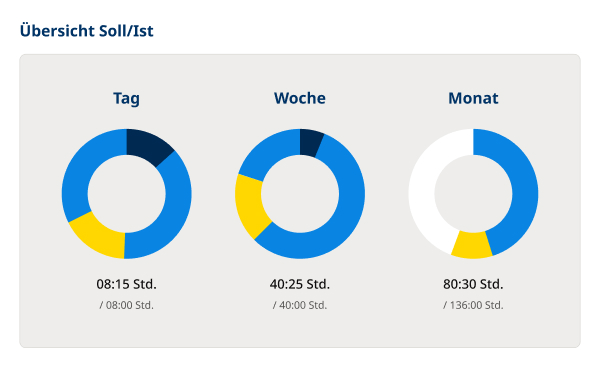 Drei Ringdiagramme zeigen den Soll-Ist-Vergleich der Zeiterfassung für Tag, Woche und Monat.